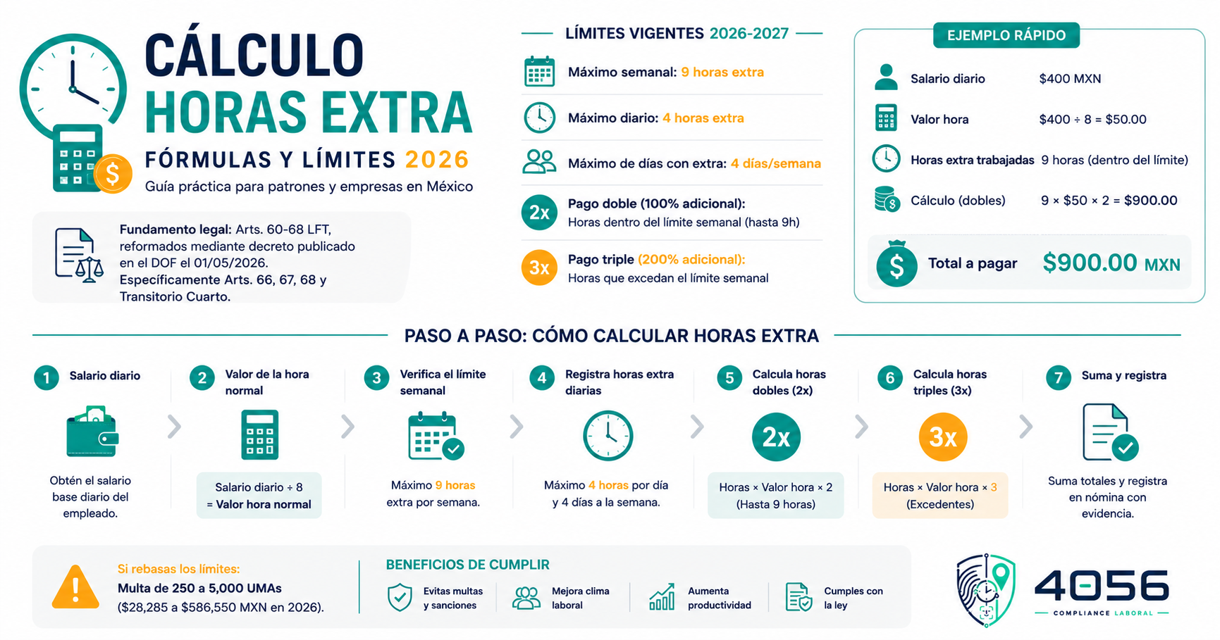 Infografía cálculo horas extra dobles triples México 2026 mostrando fórmula LFT ejemplos prácticos y topes semanales reforma laboral