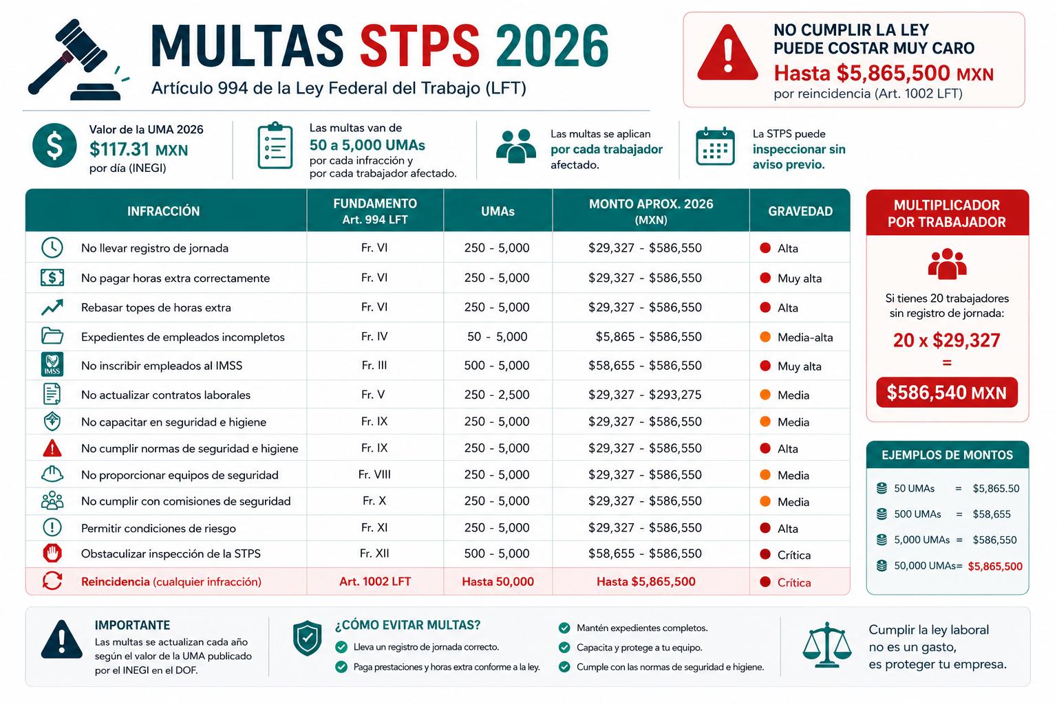 Infografía multas STPS 2026 México mostrando tabla Artículo 994 LFT con fracciones montos actualizados UMA $117.31 y sanciones laborales